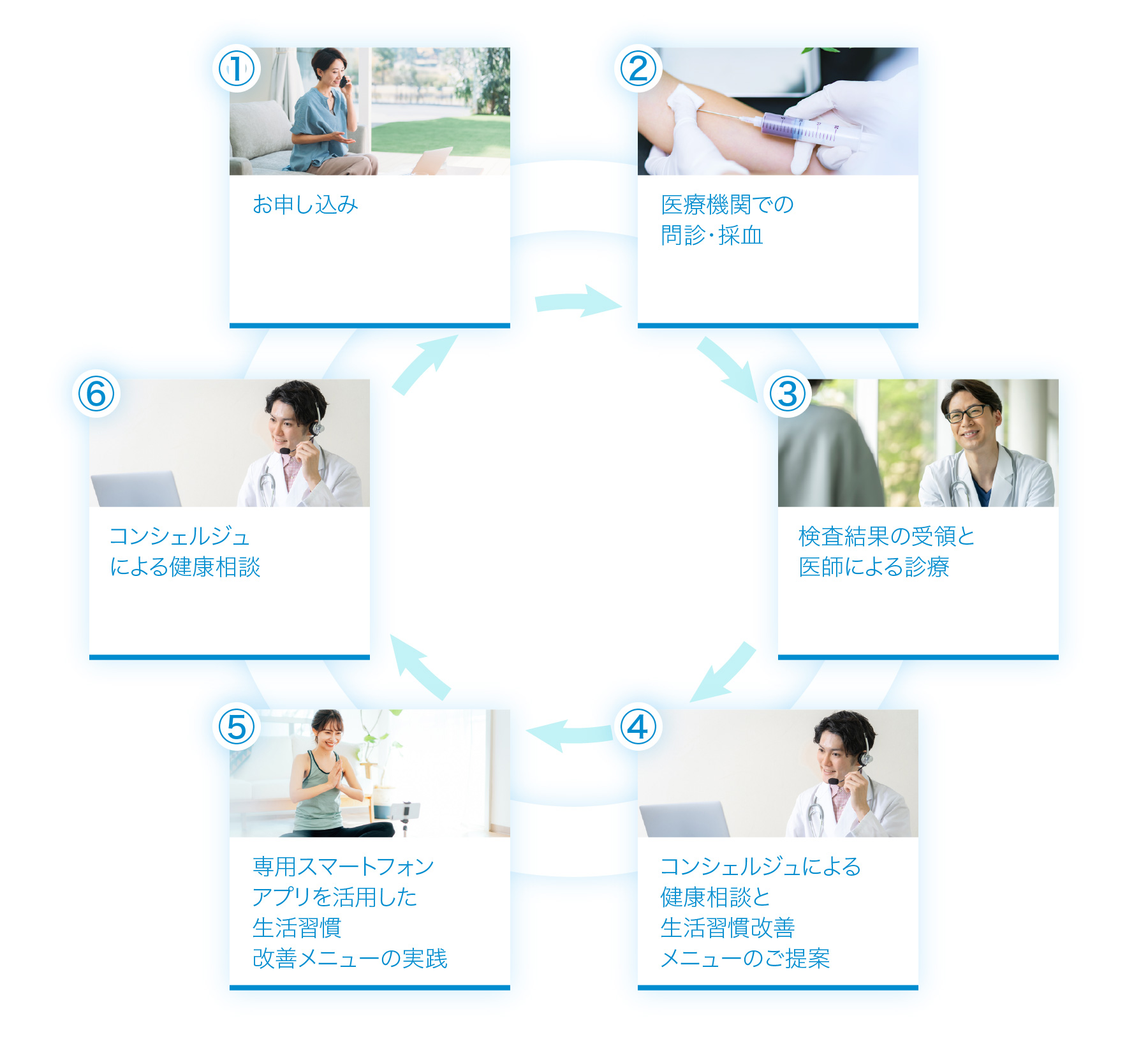 健康改善サポートの流れ