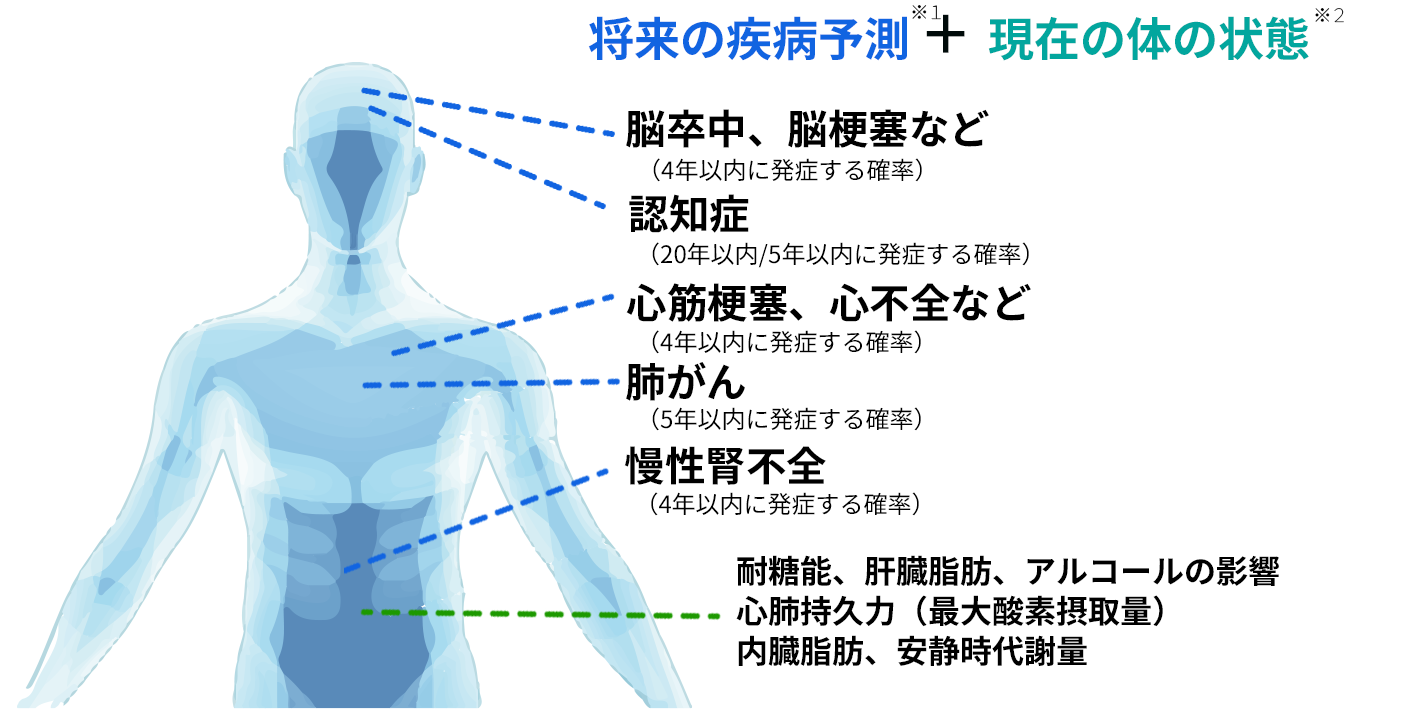 心筋梗塞、脳卒中、肺がん、慢性腎不全、認知症の将来の発症リスク